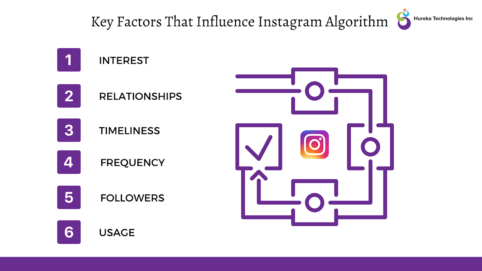 Infographic showing 6 key factors that influence the Instagram algorithm