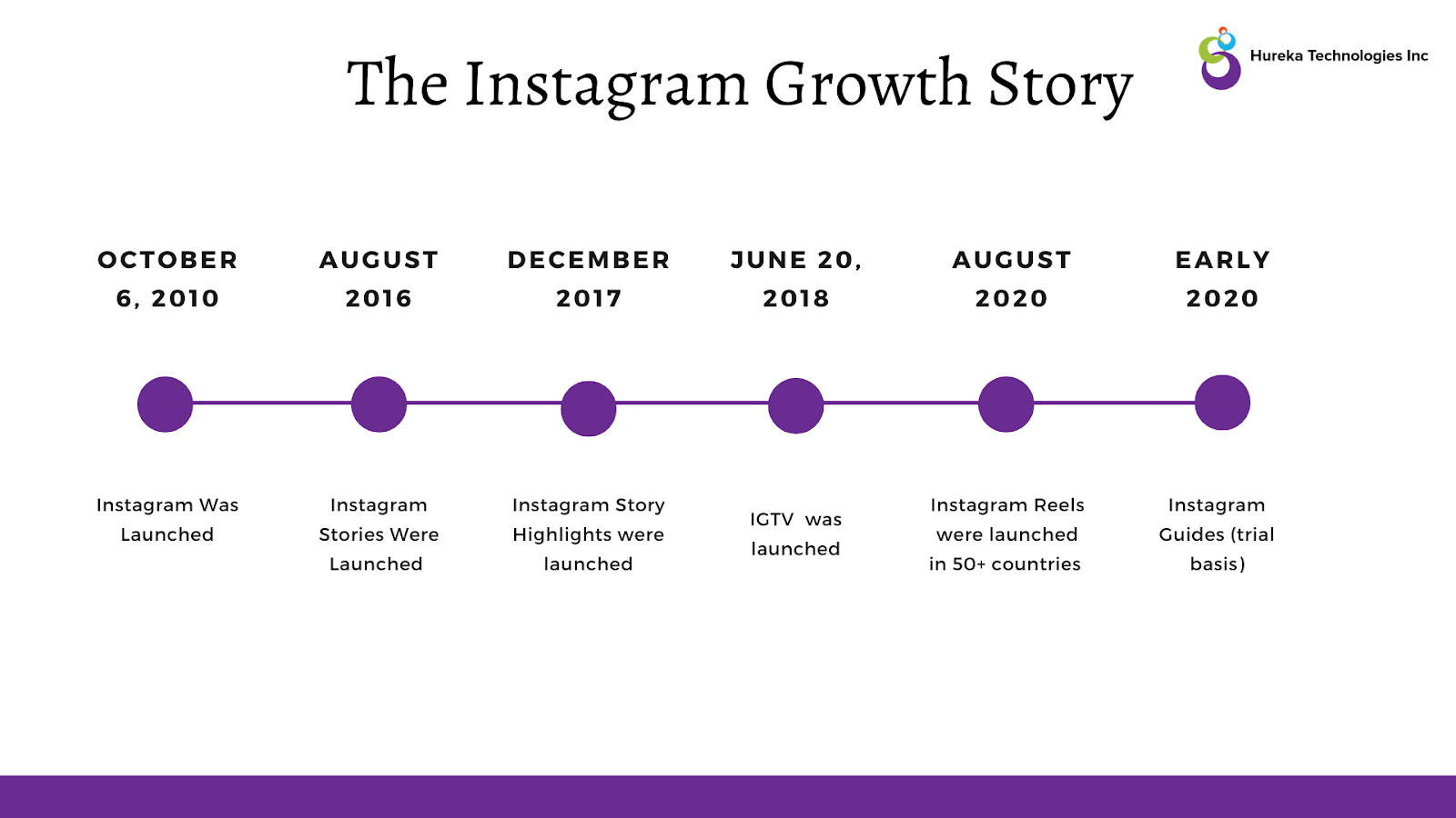 Infographic detailing the growth of Instagram from 2021 to 2020